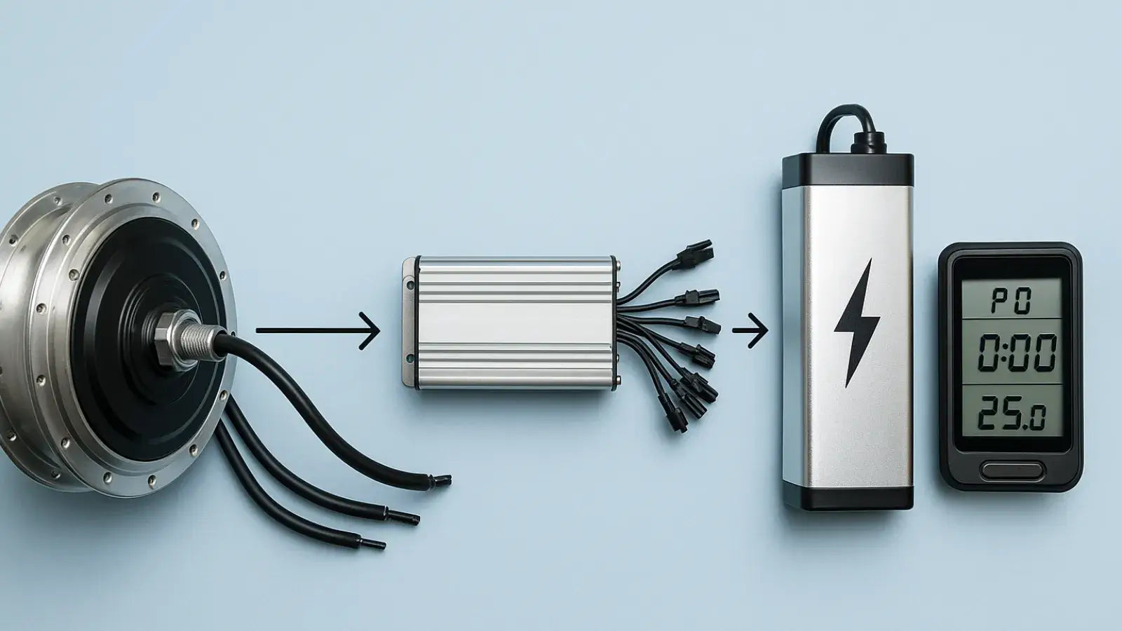 Diagram showing an e-bike motor, controller, battery, and display connected in sequence to illustrate the electrical system components.